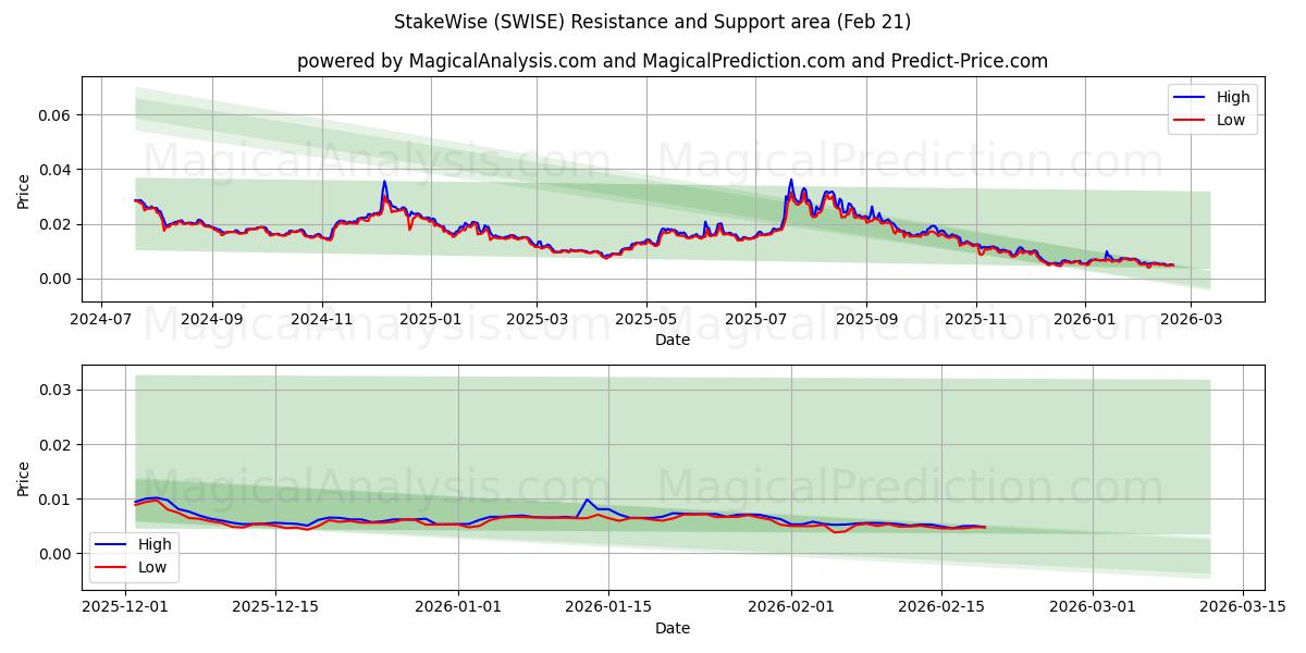  StakeWise (SWISE) Support and Resistance area (20 Feb) 