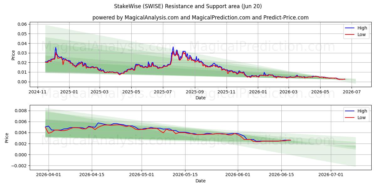  StakeWise (SWISE) Support and Resistance area (19 Jun) 