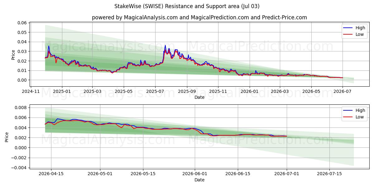  StakeWise (SWISE) Support and Resistance area (02 Jul) 