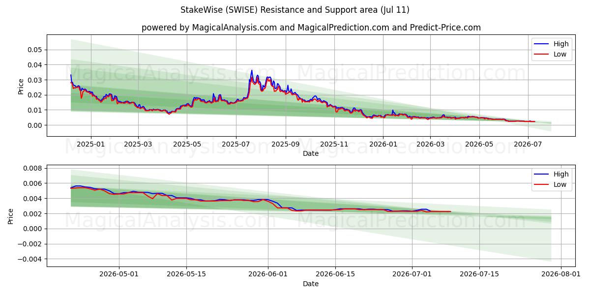  StakeWise (SWISE) Support and Resistance area (10 Jul) 