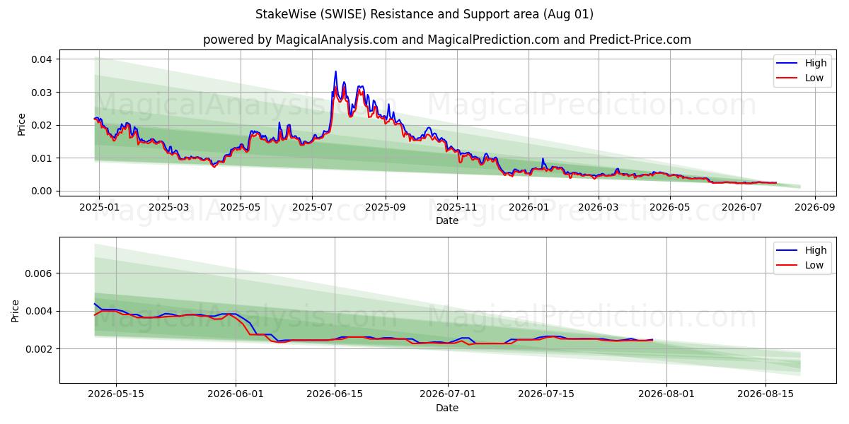  EstacaWise (SWISE) Support and Resistance area (31 Jul) 