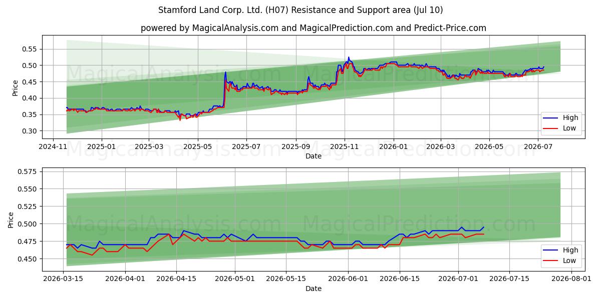  Stamford Land Corp. Ltd. (H07) Support and Resistance area (02 Jul) 