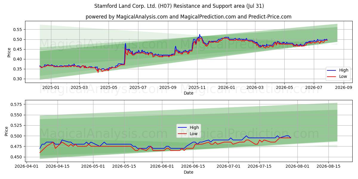  Stamford Land Corp. Ltd. (H07) Support and Resistance area (30 Jul) 