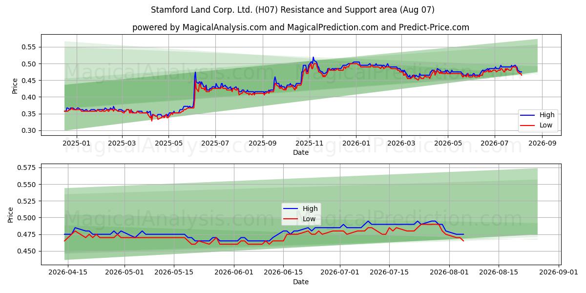  Stamford Land Corp. Ltd. (H07) Support and Resistance area (06 Aug) 
