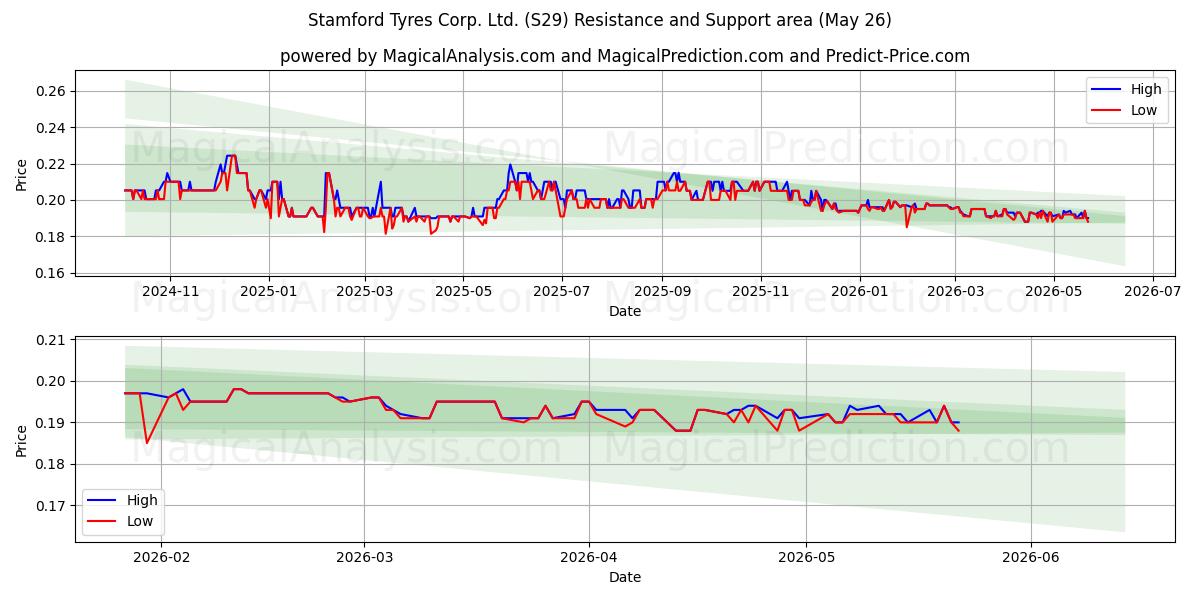  Stamford Tyres Corp. Ltd. (S29) Support and Resistance area (25 May) 