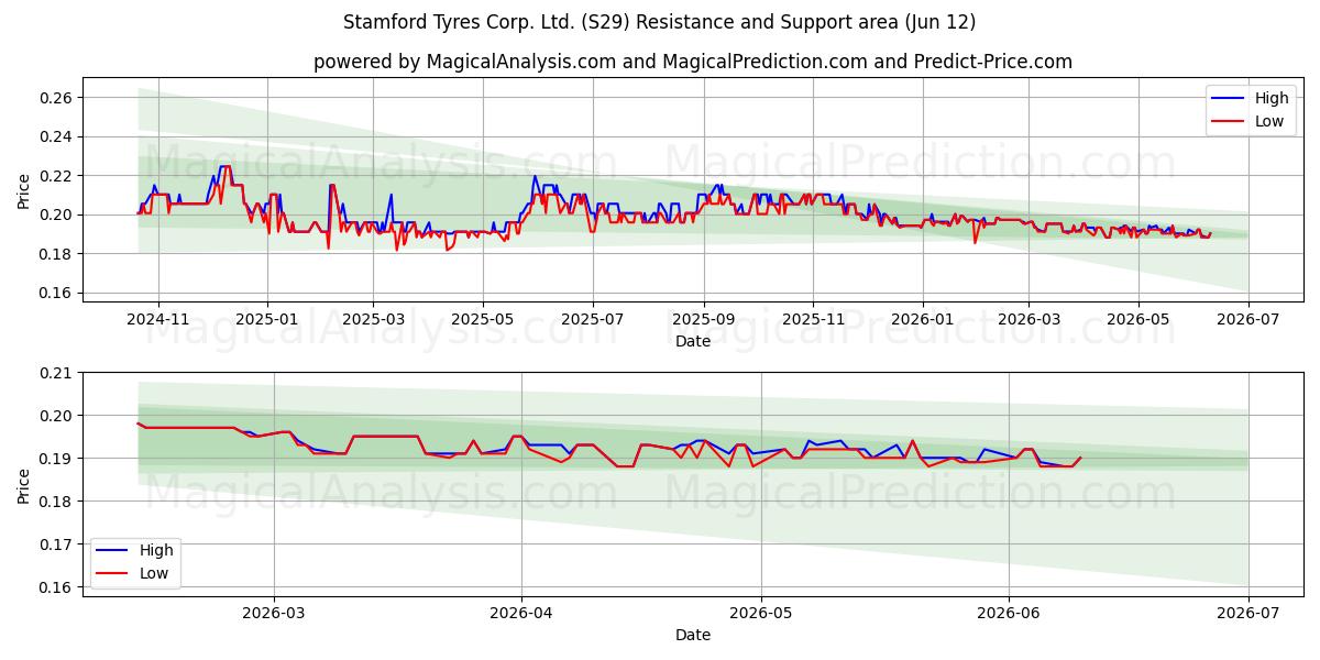  Stamford Tyres Corp. Ltd. (S29) Support and Resistance area (11 Jun) 