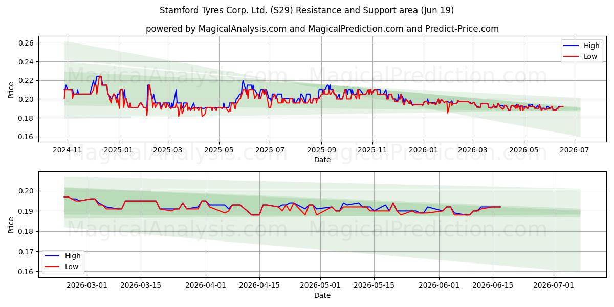  Stamford Tyres Corp. Ltd. (S29) Support and Resistance area (18 Jun) 