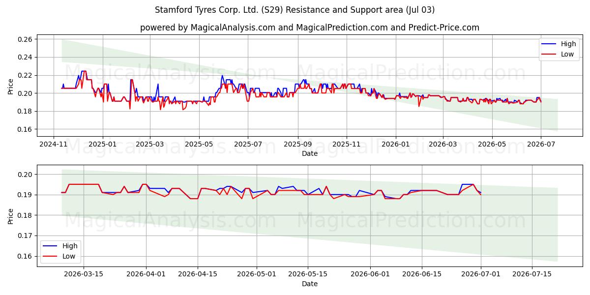  Stamford Tyres Corp. Ltd. (S29) Support and Resistance area (02 Jul) 