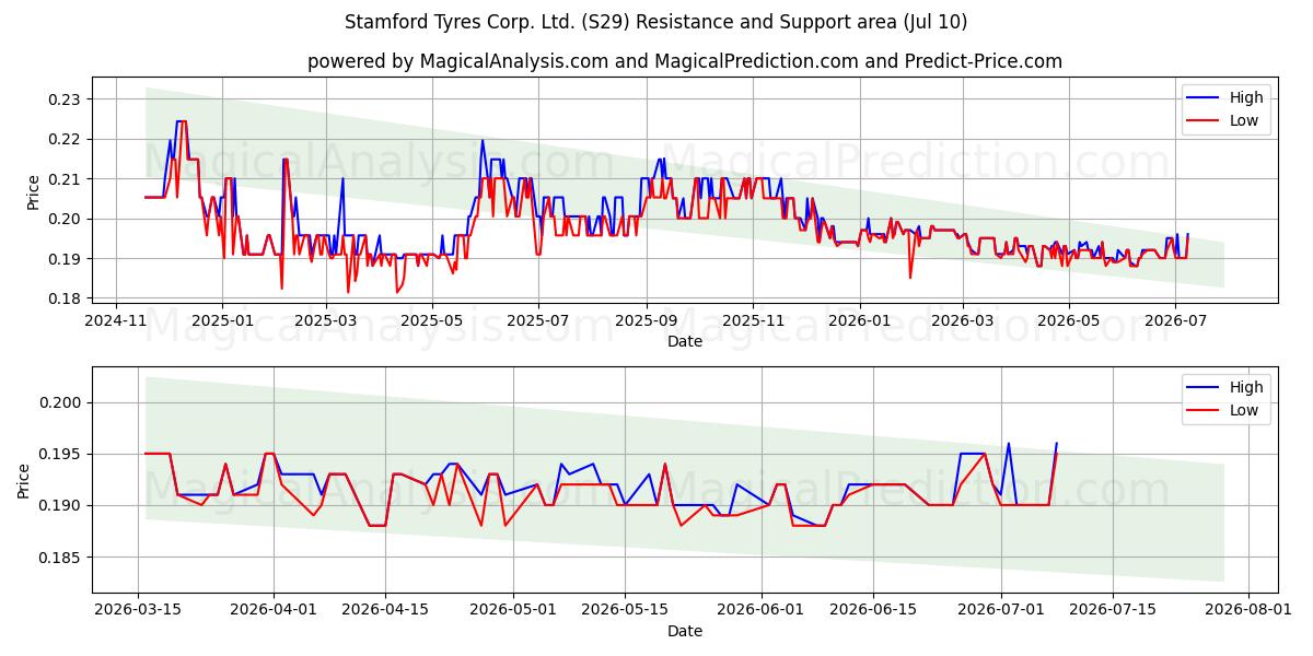  Stamford Tyres Corp. Ltd. (S29) Support and Resistance area (09 Jul) 