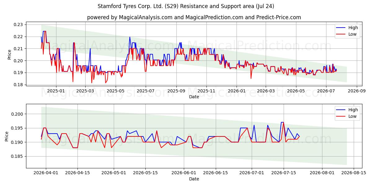  Stamford Tyres Corp. Ltd. (S29) Support and Resistance area (23 Jul) 