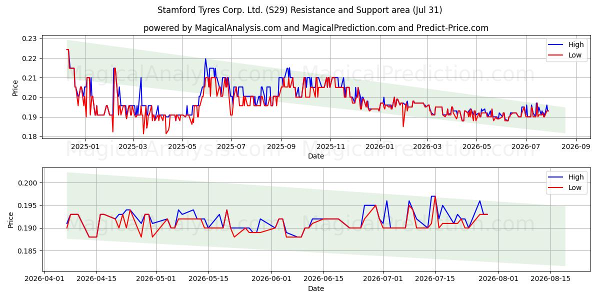  Stamford Tyres Corp. Ltd. (S29) Support and Resistance area (30 Jul) 