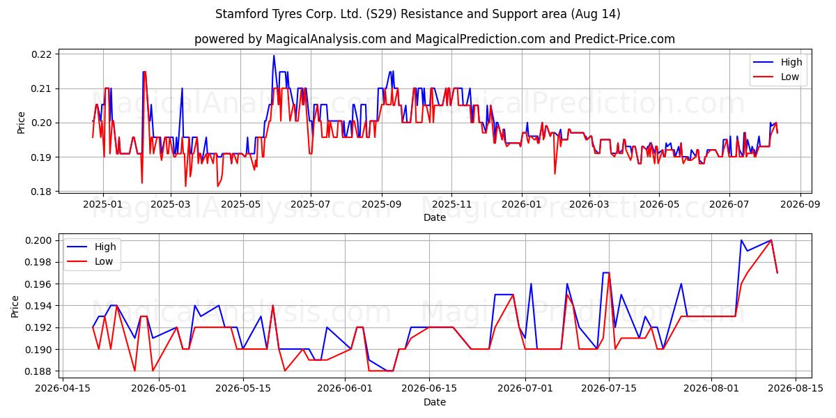  Stamford Tyres Corp. Ltd. (S29) Support and Resistance area (13 Aug) 