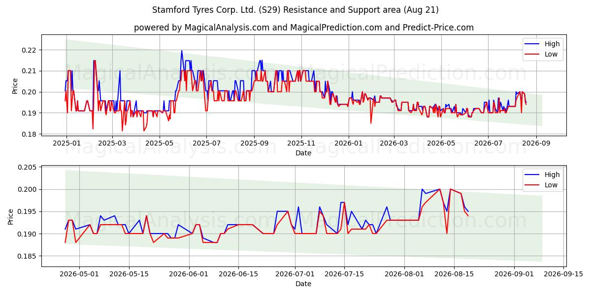  Stamford Tyres Corp. Ltd. (S29) Support and Resistance area (20 Aug) 