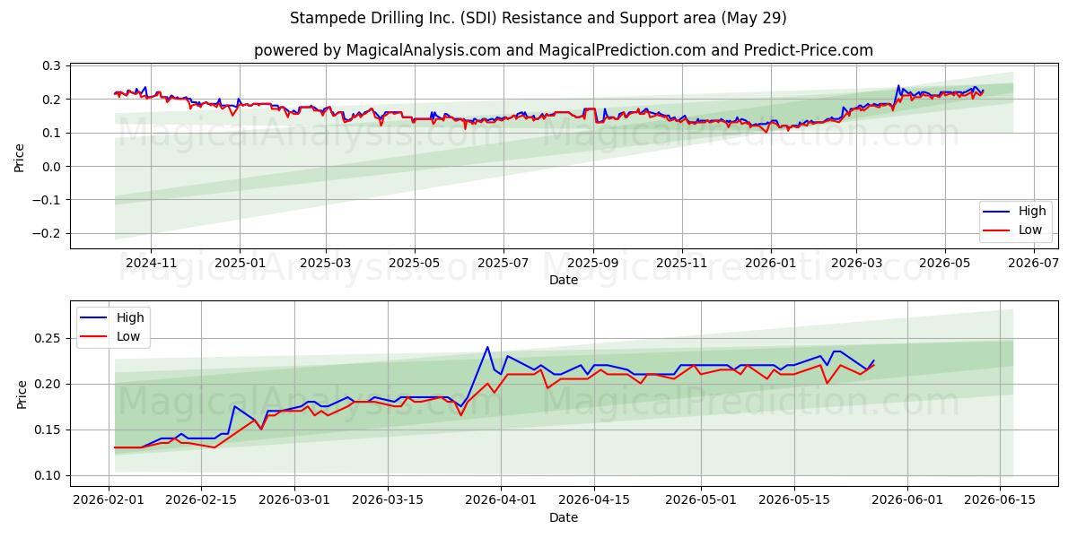  Stampede Drilling Inc. (SDI) Support and Resistance area (28 May) 