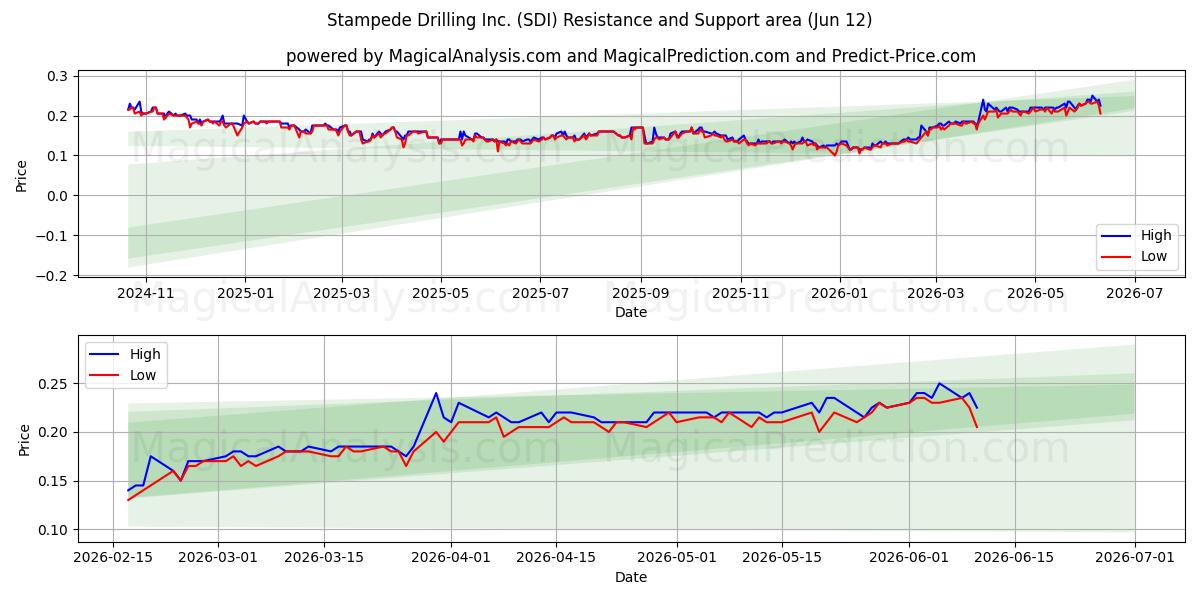 Stampede Drilling Inc. (SDI) Support and Resistance area (11 Jun) 
