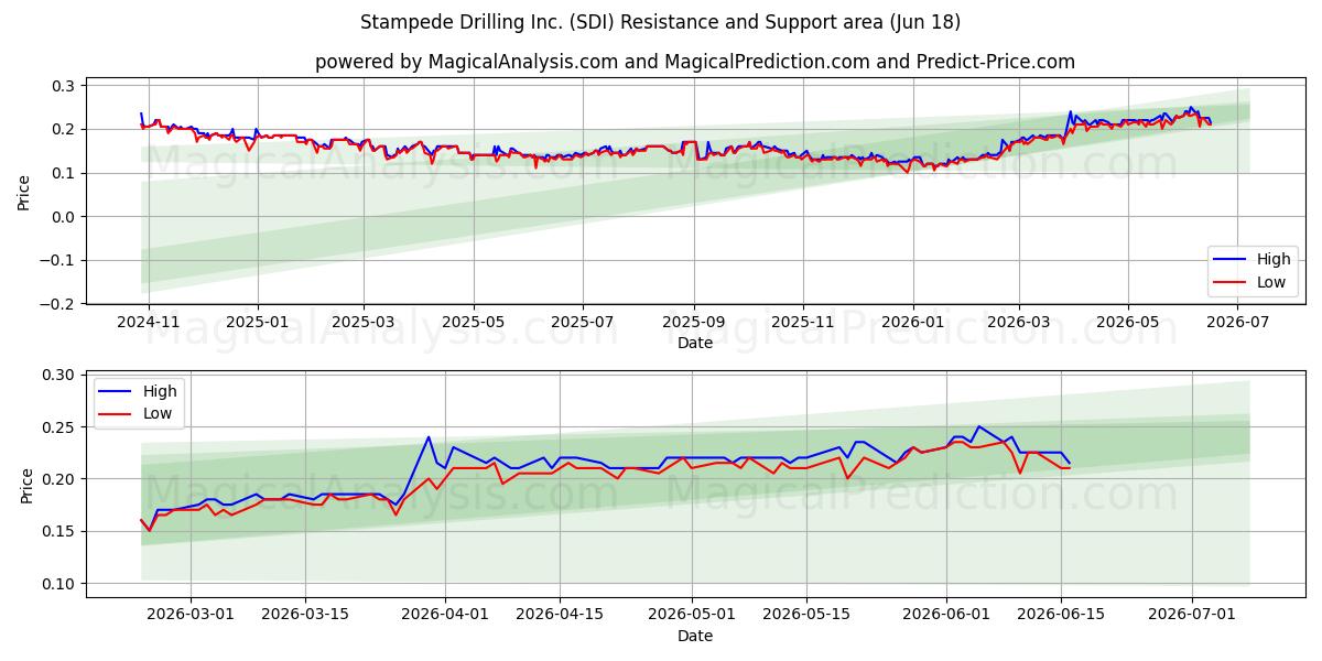  Stampede Drilling Inc. (SDI) Support and Resistance area (17 Jun) 