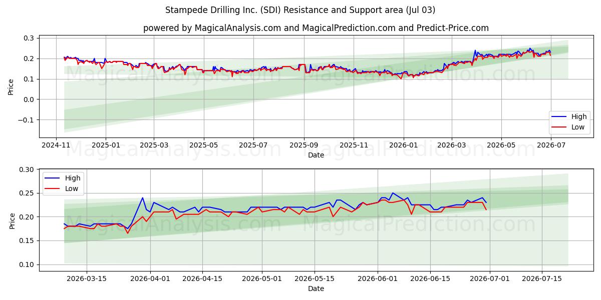  Stampede Drilling Inc. (SDI) Support and Resistance area (02 Jul) 