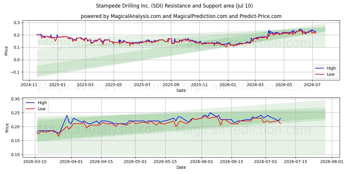  Stampede Drilling Inc. (SDI) Support and Resistance area (09 Jul) 