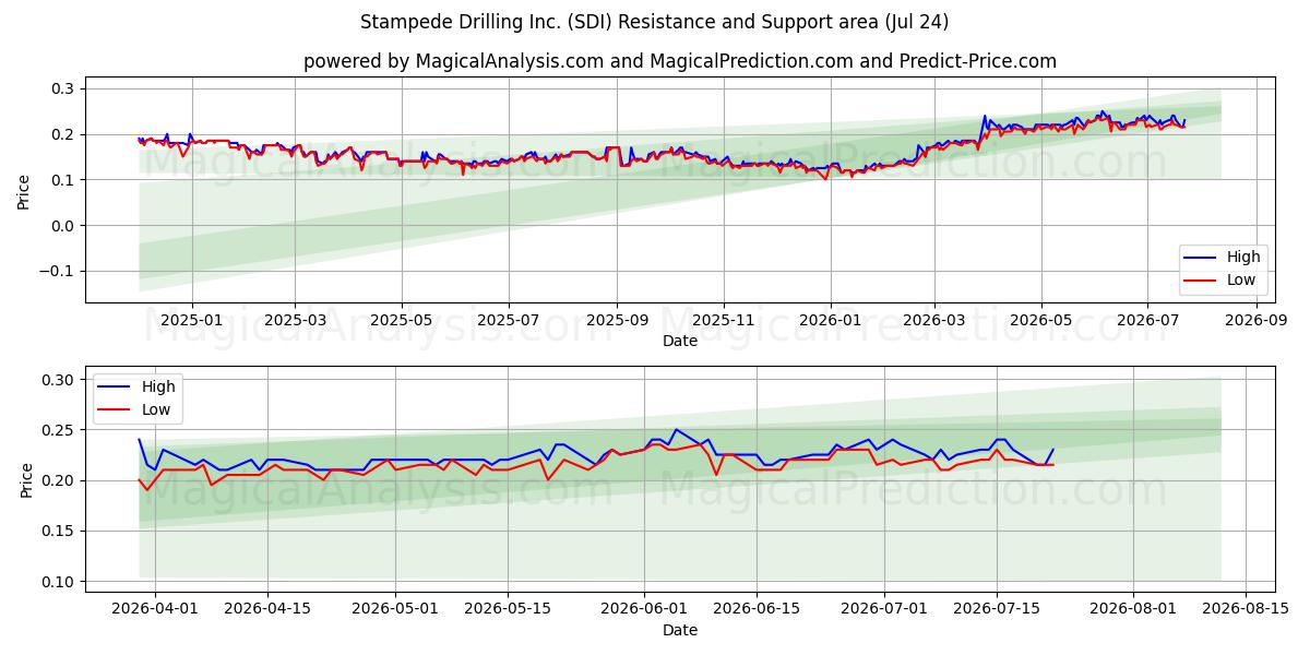  Stampede Drilling Inc. (SDI) Support and Resistance area (23 Jul) 