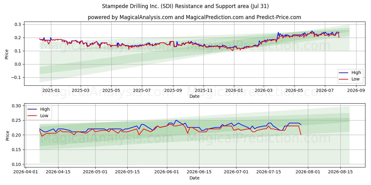  Stampede Drilling Inc. (SDI) Support and Resistance area (30 Jul) 