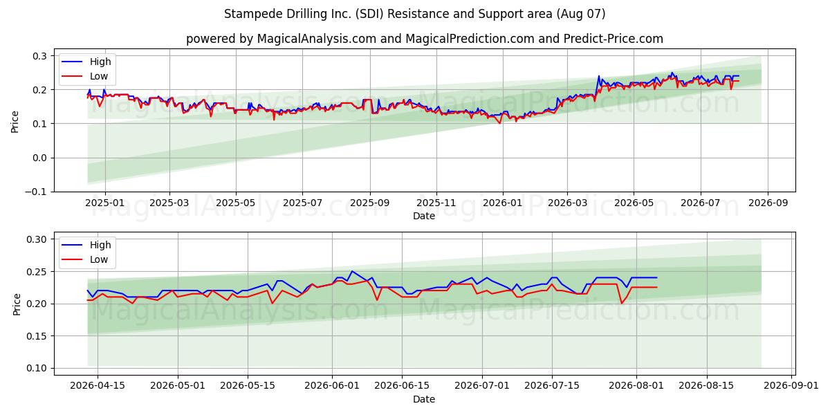  Stampede Drilling Inc. (SDI) Support and Resistance area (06 Aug) 