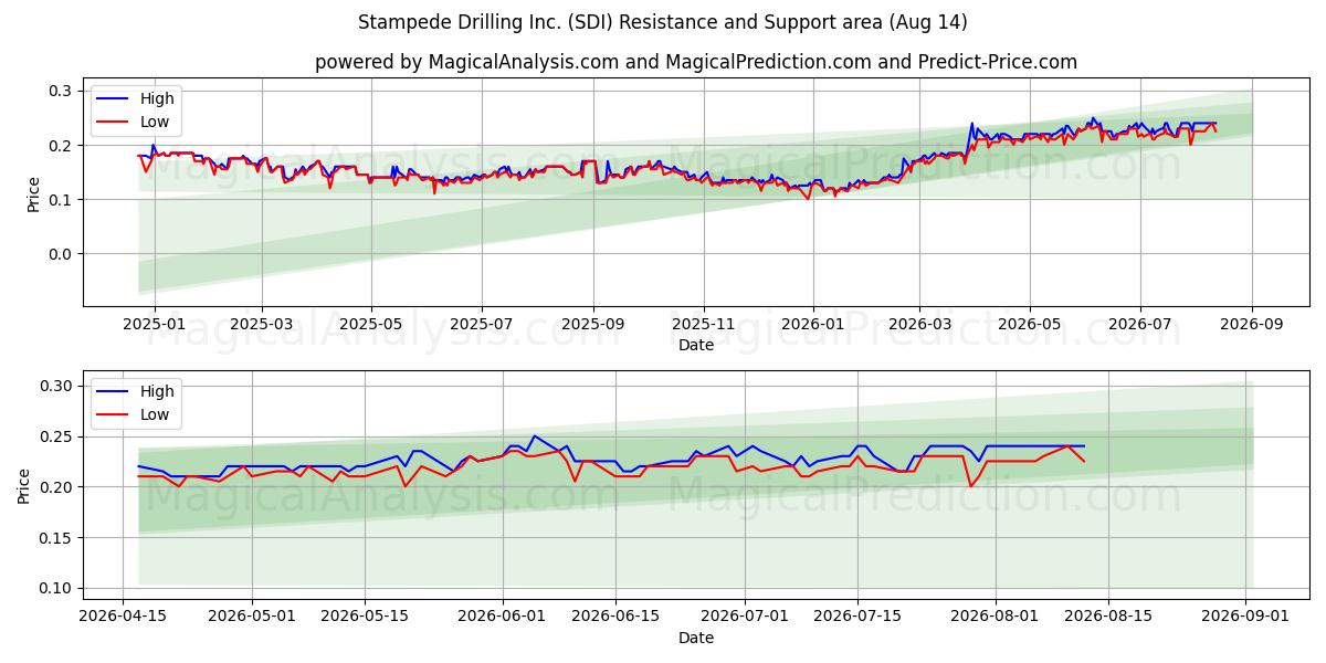  Stampede Drilling Inc. (SDI) Support and Resistance area (13 Aug) 