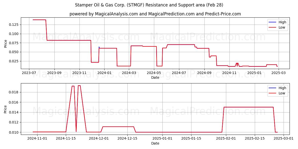  Stamper Oil & Gas Corp. (STMGF) Support and Resistance area (14 Mar) 