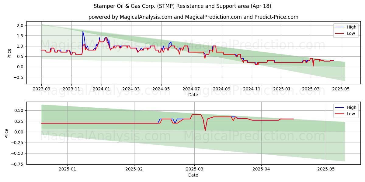  Stamper Oil & Gas Corp. (STMP) Support and Resistance area (18 Apr) 