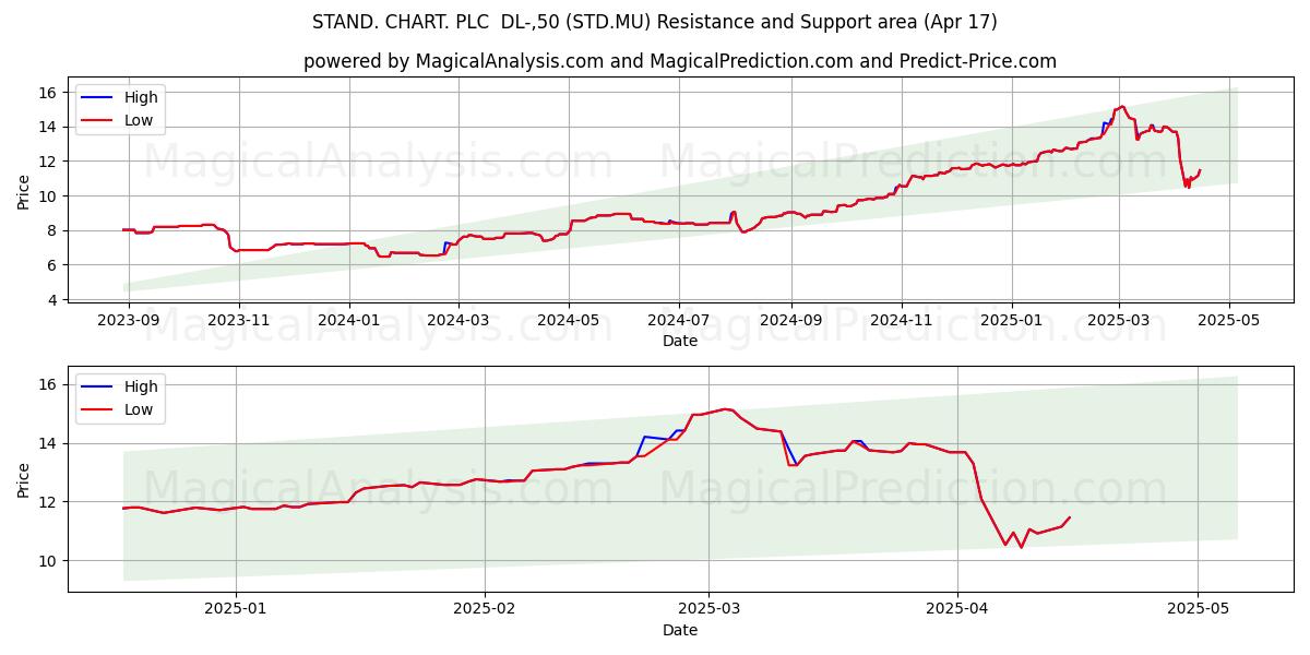  STAND. CHART. PLC  DL-,50 (STD.MU) Support and Resistance area (17 Apr) 