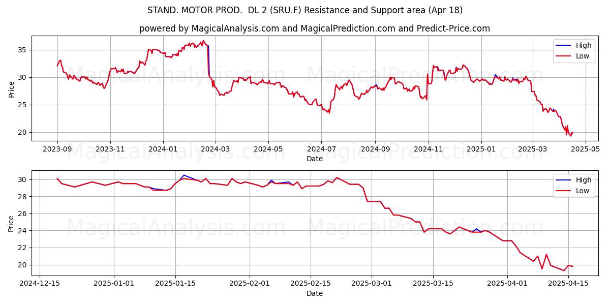  STAND. MOTOR PROD.  DL 2 (SRU.F) Support and Resistance area (18 Apr) 