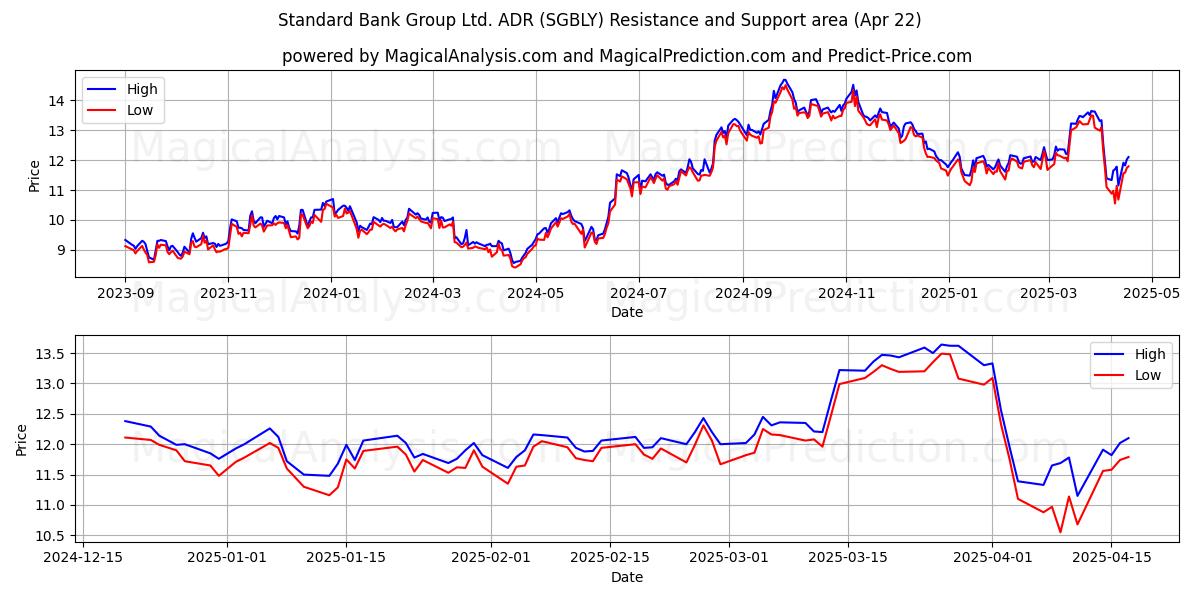  Standard Bank Group Ltd. ADR (SGBLY) Support and Resistance area (22 Apr) 