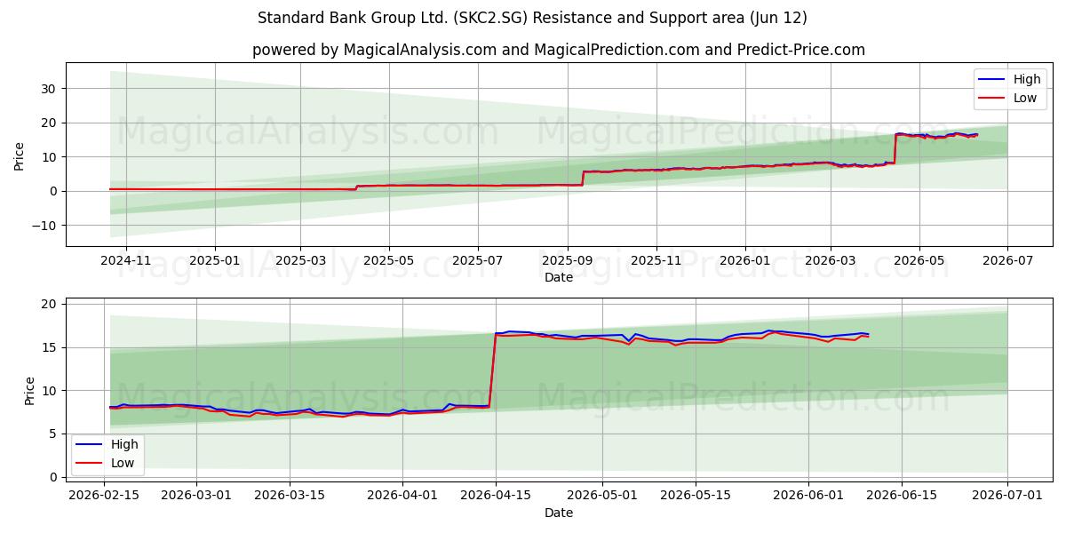  Standard Bank Group Ltd. (SKC2.SG) Support and Resistance area (11 Jun) 