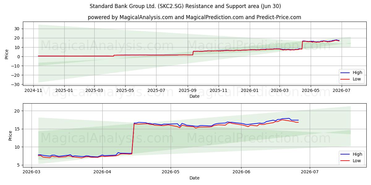  Standard Bank Group Ltd. (SKC2.SG) Support and Resistance area (29 Jun) 