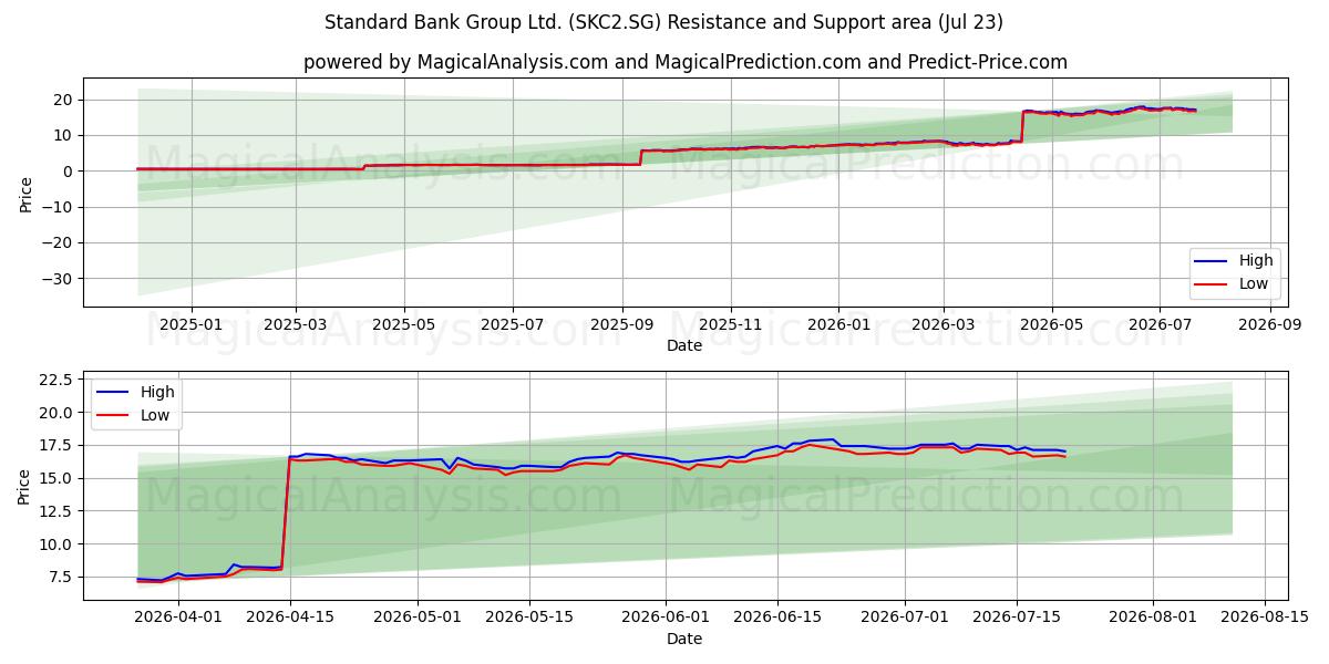  Standard Bank Group Ltd. (SKC2.SG) Support and Resistance area (22 Jul) 