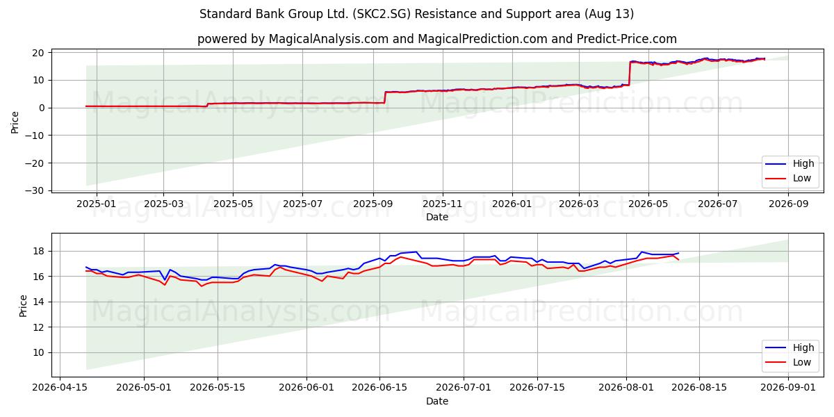  Standard Bank Group Ltd. (SKC2.SG) Support and Resistance area (12 Aug) 