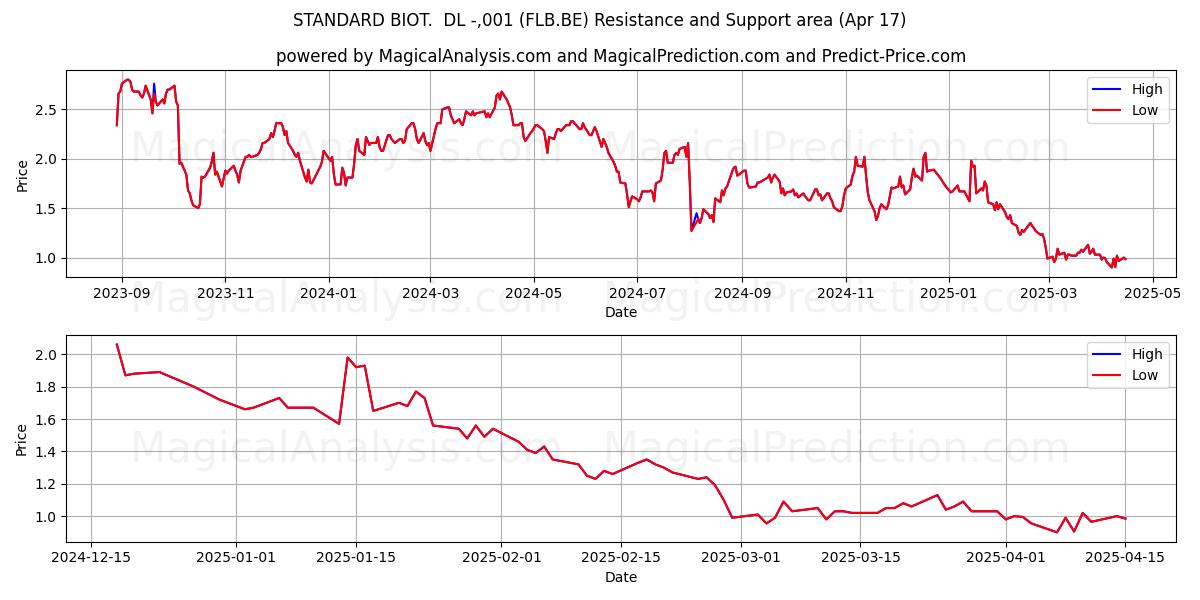  STANDARD BIOT.  DL -,001 (FLB.BE) Support and Resistance area (17 Apr) 