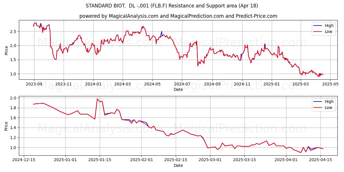  STANDARD BIOT.  DL -,001 (FLB.F) Support and Resistance area (18 Apr) 