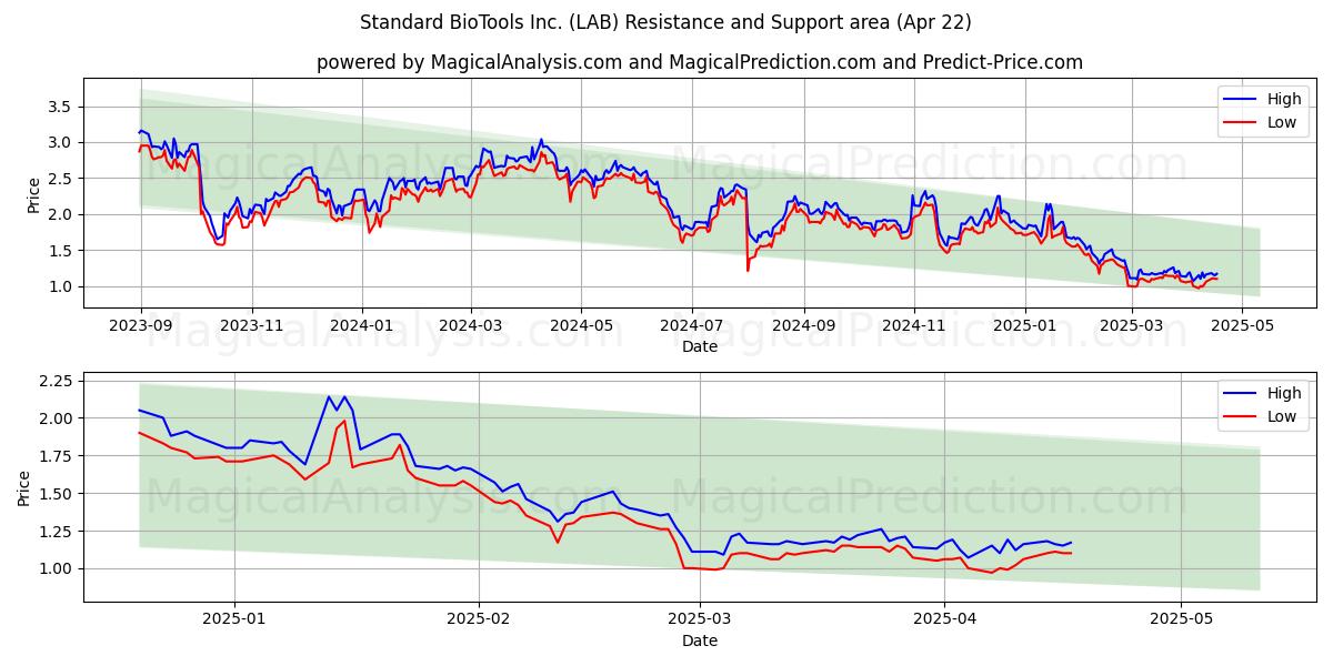  Standard BioTools Inc. (LAB) Support and Resistance area (22 Apr) 