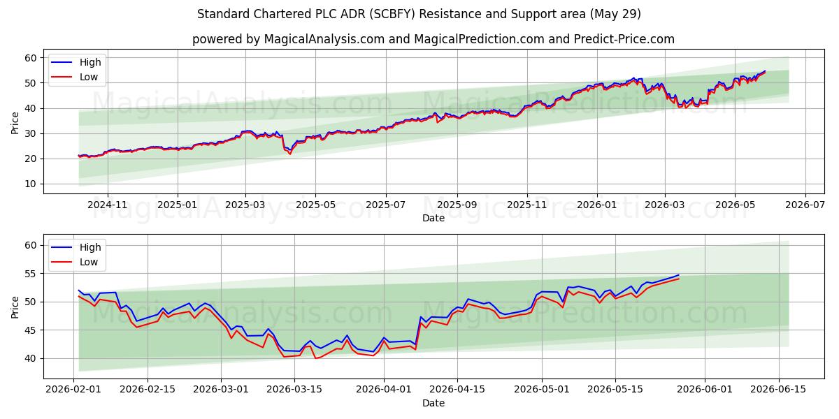  Standard Chartered PLC ADR (SCBFY) Support and Resistance area (28 May) 