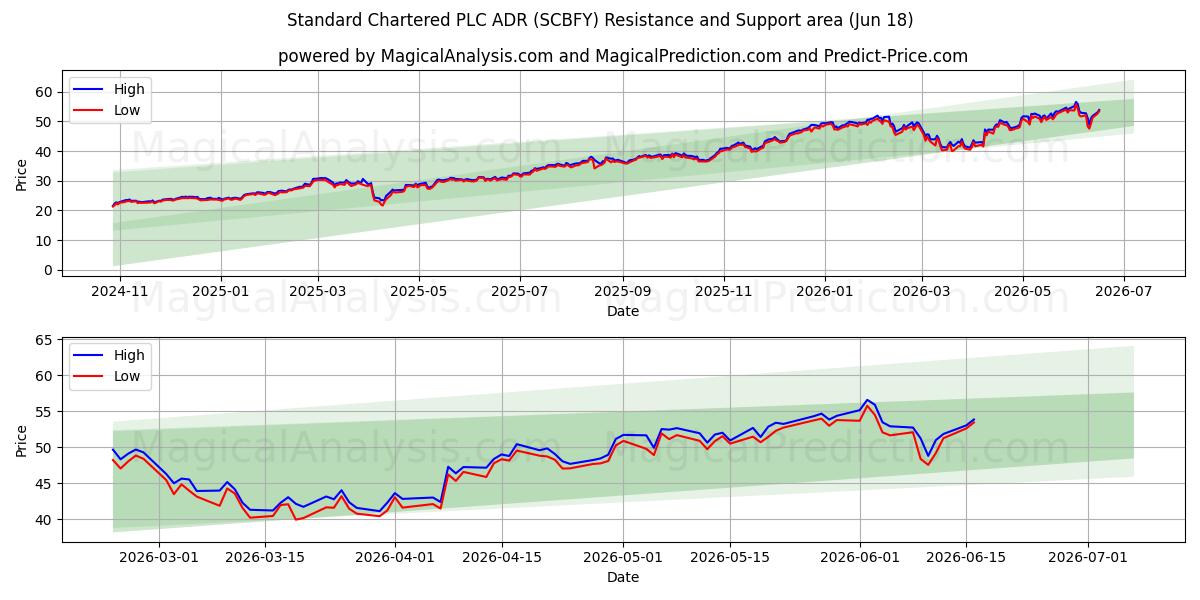  Standard Chartered PLC ADR (SCBFY) Support and Resistance area (17 Jun) 