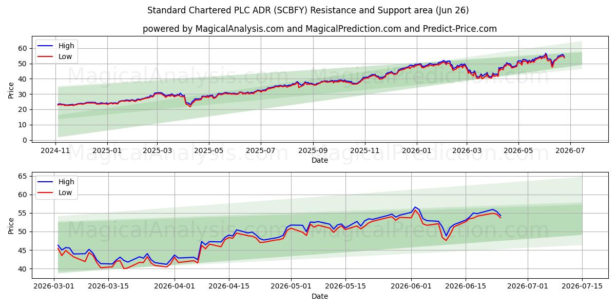  Standard Chartered PLC ADR (SCBFY) Support and Resistance area (25 Jun) 