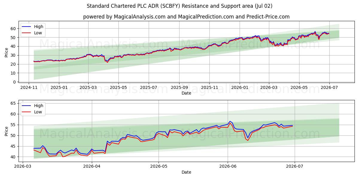  Standard Chartered PLC ADR (SCBFY) Support and Resistance area (01 Jul) 