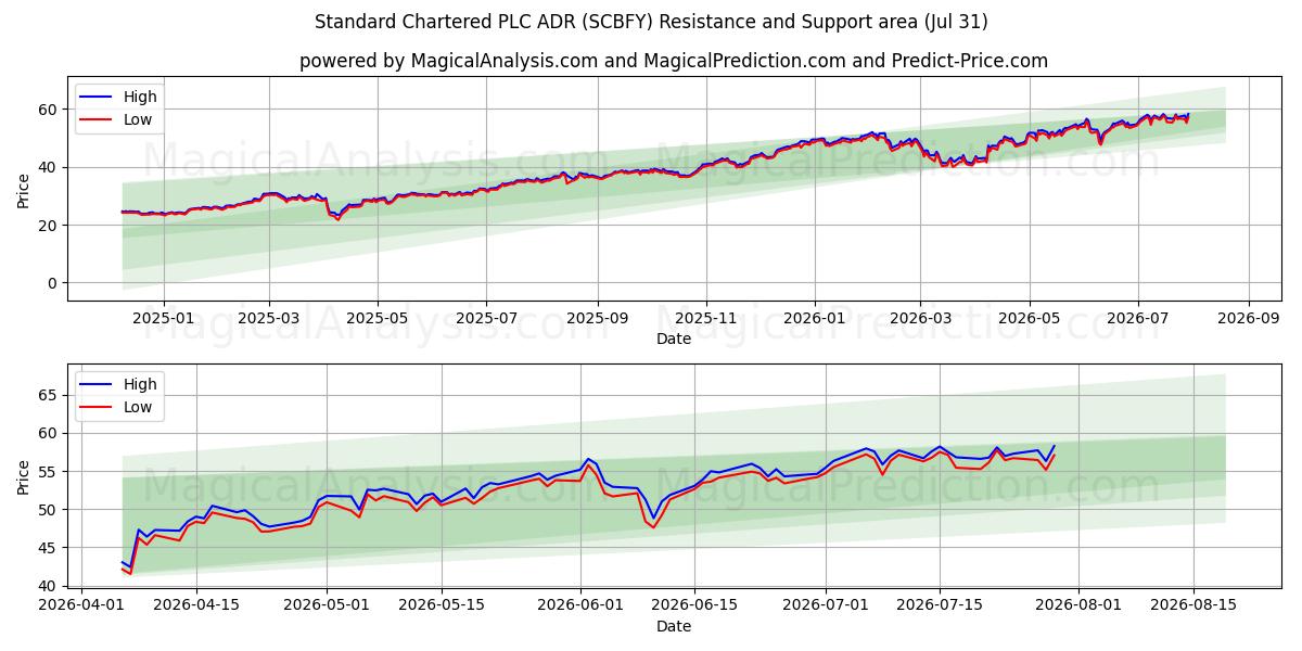  Standard Chartered PLC ADR (SCBFY) Support and Resistance area (30 Jul) 