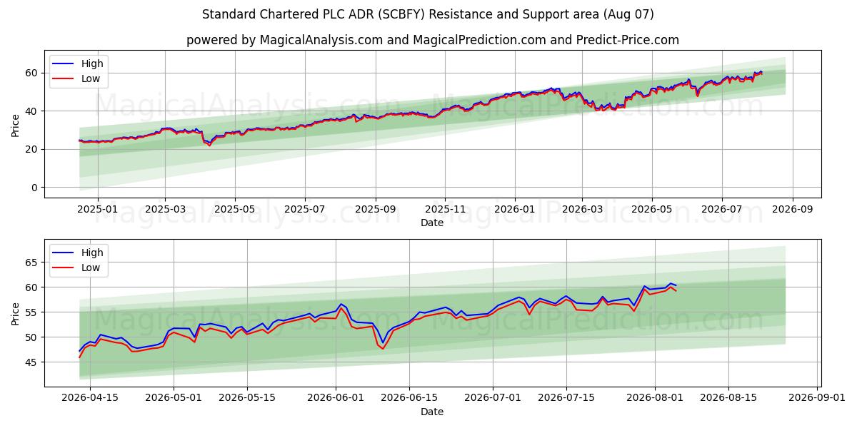  Standard Chartered PLC ADR (SCBFY) Support and Resistance area (06 Aug) 