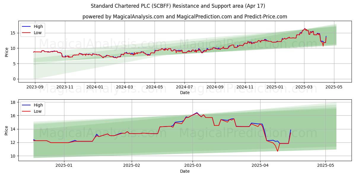  Standard Chartered PLC (SCBFF) Support and Resistance area (17 Apr) 