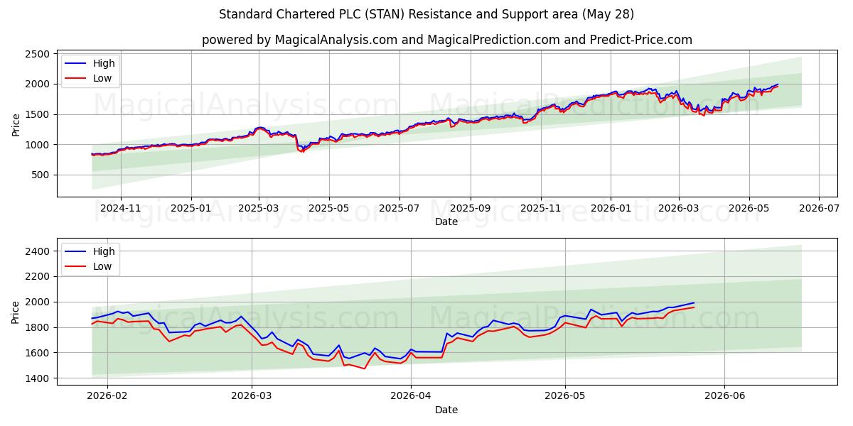  Standard Chartered PLC (STAN) Support and Resistance area (26 May) 