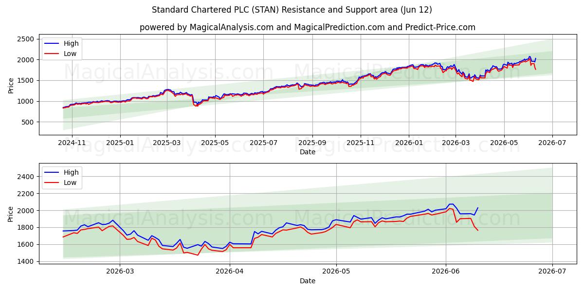  Standard Chartered PLC (STAN) Support and Resistance area (28 May) 