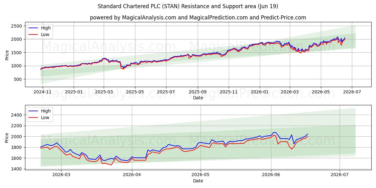  Standard Chartered PLC (STAN) Support and Resistance area (18 Jun) 