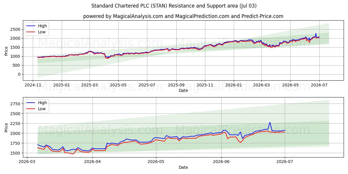  Standard Chartered PLC (STAN) Support and Resistance area (02 Jul) 