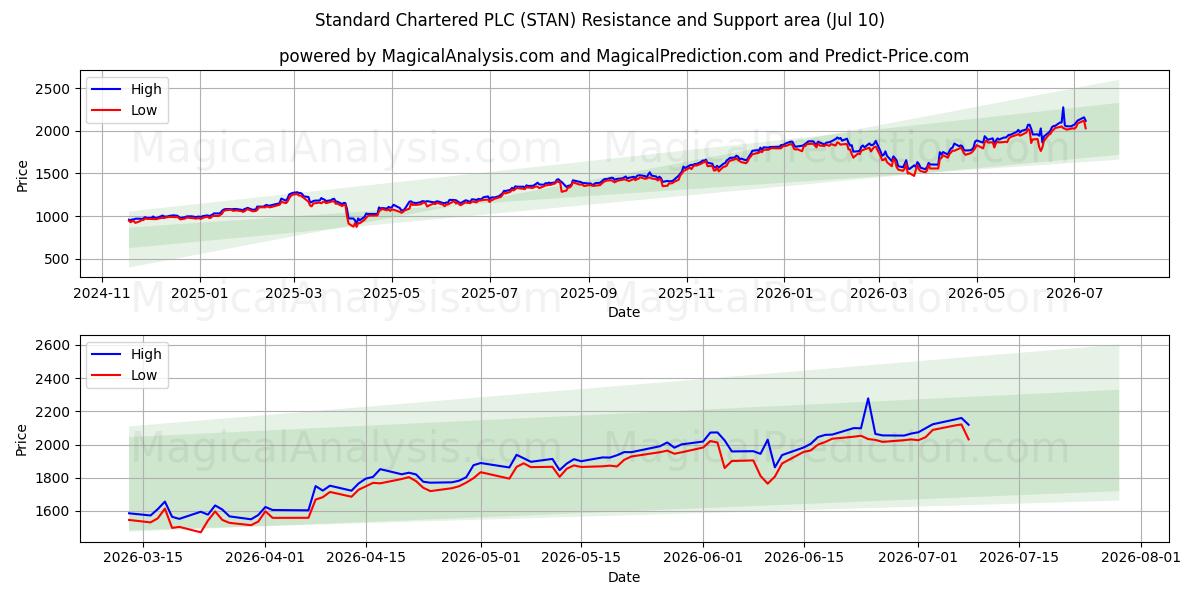  Standard Chartered PLC (STAN) Support and Resistance area (09 Jul) 